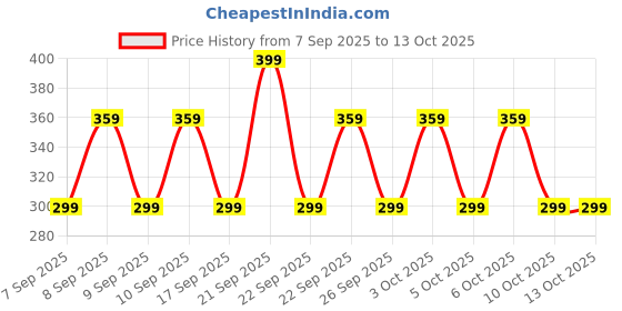 nykaa.com Lakme Complexion Care Face CC Cream lakme Price History Graph from 7 Sep 2025 to 13 Oct 2025