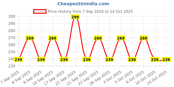 nykaa.com Lakme Deep Cleanser Cleansing Milk lakme Price History Graph from 7 Sep 2025 to 13 Oct 2025