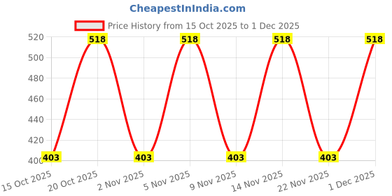 nykaa.com Lakme Dew Drama Serum with 6% Vit B3, E, F & Pro-Ceramides for Skin Barrier & Dewy Radiance lakme Price History Graph from 15 Oct 2025 to 1 Dec 2025