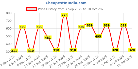 nykaa.com Lakme Double Duty Lip & Cheek Mousse Matte Lipstick & Soft Blush lakme Price History Graph from 7 Sep 2025 to 9 Oct 2025
