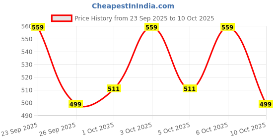 nykaa.com Lakme Everyday Essentails Combo (Kajal + CC Cream) lakme Price History Graph from 23 Sep 2025 to 10 Oct 2025