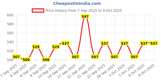 nykaa.com Lakme Eye Catchy Combo lakme Price History Graph from 7 Sep 2025 to 9 Oct 2025