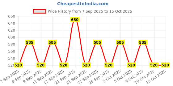 nykaa.com Lakme Eyeconic Brow Boss - Light Brown lakme Price History Graph from 7 Sep 2025 to 15 Oct 2025