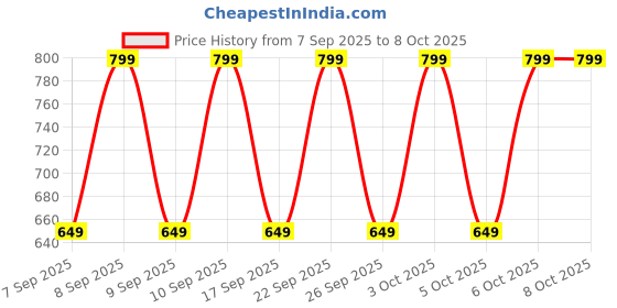 nykaa.com Lakme Eyeconic Collection - Eye Regime Kit lakme Price History Graph from 7 Sep 2025 to 8 Oct 2025