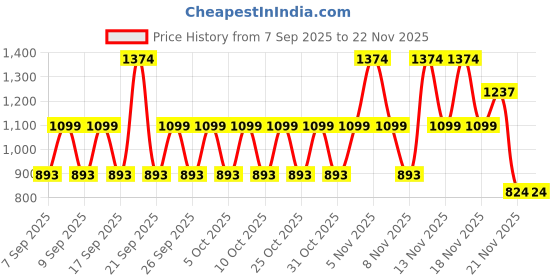 nykaa.com Lakme Eyeconic Curling Mascara - Black + Absolute Blur Perfect Makeup Primer Combo lakme Price History Graph from 7 Sep 2025 to 22 Nov 2025
