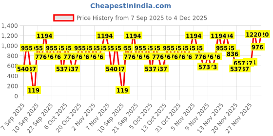 nykaa.com Lakme Eyeconic Power Pack Combo lakme Price History Graph from 7 Sep 2025 to 4 Dec 2025