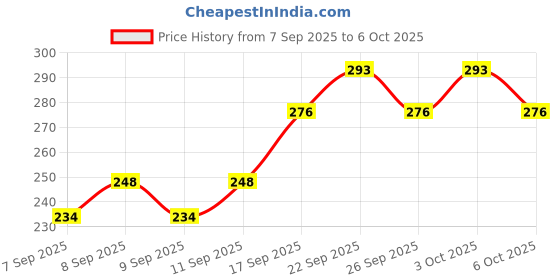 nykaa.com Lakme Face It Blush lakme Price History Graph from 7 Sep 2025 to 6 Oct 2025