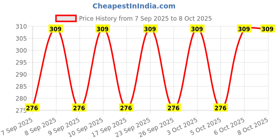 nykaa.com Lakme Face It Highlighter lakme Price History Graph from 7 Sep 2025 to 8 Oct 2025