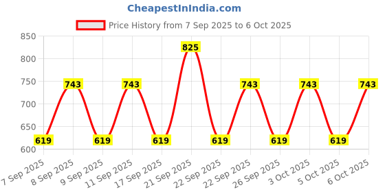 nykaa.com Lakme Facelift Brow Sculpt Palette lakme Price History Graph from 7 Sep 2025 to 5 Oct 2025
