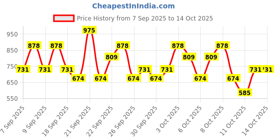 nykaa.com Lakme Facelift MultiSlayer Contour Stick lakme Price History Graph from 7 Sep 2025 to 14 Oct 2025