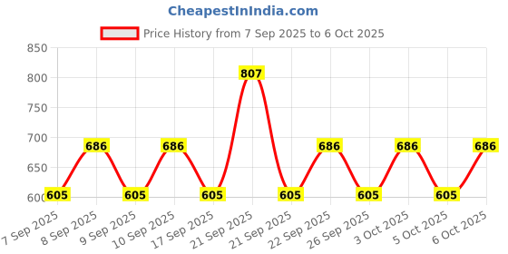 nykaa.com Lakme Facewash Strawberry + Kiwi + Lemon Combo lakme Price History Graph from 7 Sep 2025 to 6 Oct 2025