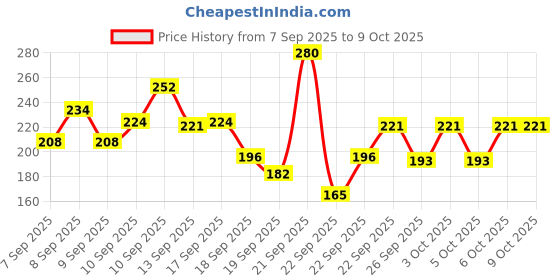nykaa.com Lakme Forever Matte Compact, Smooth Finish, Lasts For 12 Hrs, Even Toned Look lakme Price History Graph from 7 Sep 2025 to 9 Oct 2025