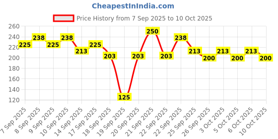 nykaa.com Lakme Forever Matte Face Powder, Matte Finish, Oil Control, For Rosy Glow lakme Price History Graph from 7 Sep 2025 to 10 Oct 2025