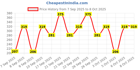 nykaa.com Lakme Forever Matte Lipstick, Made With French Rose Oil Extracts lakme Price History Graph from 7 Sep 2025 to 7 Oct 2025
