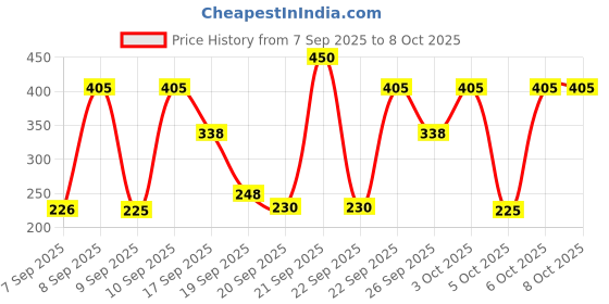 nykaa.com Lakme Forever Matte Liquid Lip Color, 16Hr Lipstick, Lightweight & Transferproof lakme Price History Graph from 7 Sep 2025 to 7 Oct 2025
