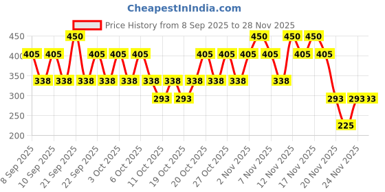 nykaa.com Lakme Forever Matte Liquid Lip Color, 16Hr Lipstick, Lightweight & Transferproof - Red Sangria lakme Price History Graph from 8 Sep 2025 to 26 Nov 2025