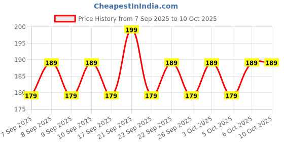 nykaa.com Lakme Forever Matte Sindoor, Long Lasting lakme Price History Graph from 7 Sep 2025 to 9 Oct 2025
