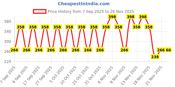 nykaa.com Lakme Get Set Shimmer Nail Polish Collection lakme Price History Graph from 7 Sep 2025 to 25 Nov 2025