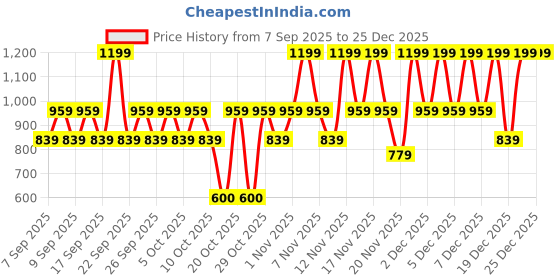 nykaa.com Lakme Glitterati Chroma Chic Eye Shadow Palette lakme Price History Graph from 7 Sep 2025 to 25 Dec 2025