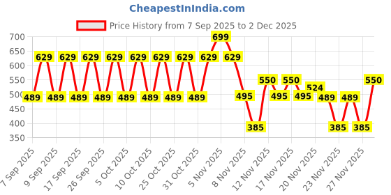 nykaa.com Lakme Glitterati Collection Shine Eyeliner lakme Price History Graph from 7 Sep 2025 to 2 Dec 2025
