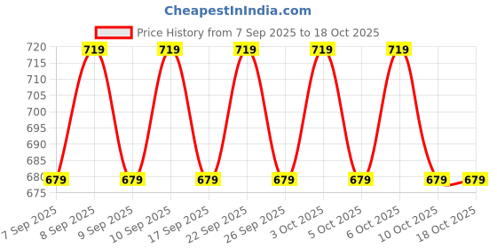 nykaa.com Lakme Glitterati Collection Shine Lipstick lakme Price History Graph from 7 Sep 2025 to 18 Oct 2025