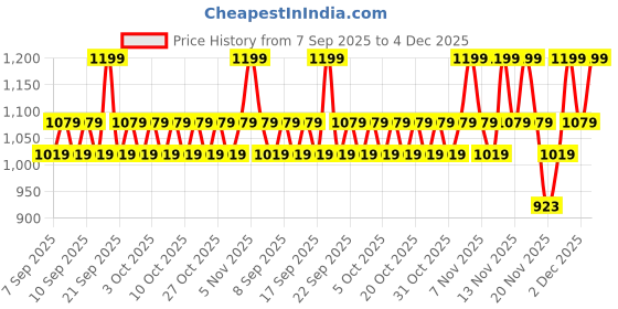 nykaa.com Lakme Glitterati Face Palette - Day Queen lakme Price History Graph from 7 Sep 2025 to 4 Dec 2025