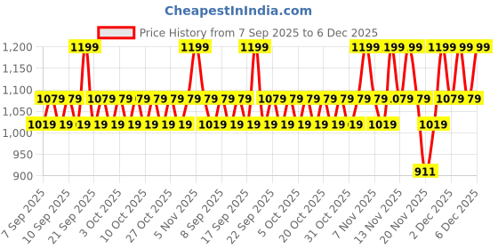 nykaa.com Lakme Glitterati Face Palette - Night Diva lakme Price History Graph from 7 Sep 2025 to 5 Dec 2025