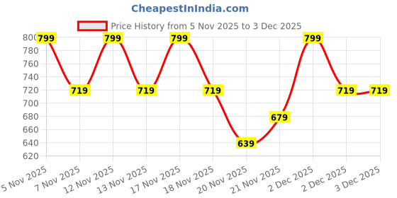 nykaa.com Lakme Glitterati Marble Highlighter lakme Price History Graph from 5 Nov 2025 to 2 Dec 2025