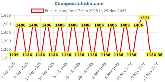 nykaa.com Lakme Hydra Pro (Day + Night Cream) Combo lakme Price History Graph from 7 Sep 2025 to 25 Nov 2025