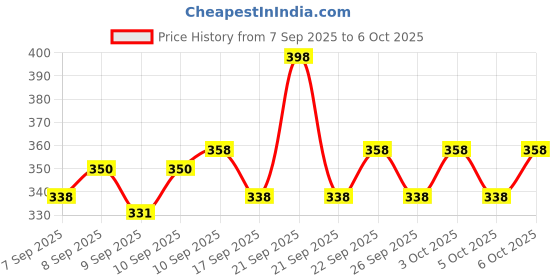 nykaa.com Lakme Insta Eyeliner Combo - Black and Blue lakme Price History Graph from 7 Sep 2025 to 5 Oct 2025