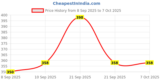 nykaa.com Lakme Insta Eyeliner Combo - Black and Green lakme Price History Graph from 8 Sep 2025 to 7 Oct 2025