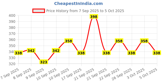 nykaa.com Lakme Insta Eyeliner Combo (Pack of 2) lakme Price History Graph from 7 Sep 2025 to 5 Oct 2025