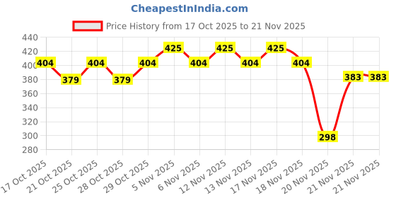 nykaa.com Lakme Invisible Finish SPF 8 Foundation lakme Price History Graph from 17 Oct 2025 to 21 Nov 2025