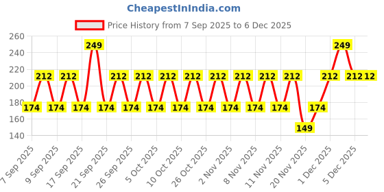 nykaa.com Lakme Lip Love Chapstick SPF 15 lakme Price History Graph from 7 Sep 2025 to 4 Dec 2025