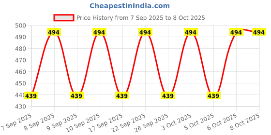 nykaa.com Lakme Lumi Lit Lotion Body Highlighter & Strobe Cream With Niacinamide & Hyaluronic Acid lakme Price History Graph from 7 Sep 2025 to 7 Oct 2025