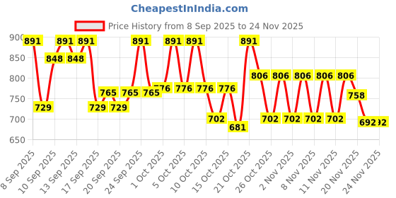 nykaa.com Lakme Lumi Moisturizer + 9 to 5 CC Cream Beige Combo lakme Price History Graph from 8 Sep 2025 to 23 Nov 2025