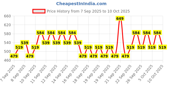 nykaa.com Lakme Lumi Strobe Cream-Highlighter + Moisturizer + Primer With Hyaluronic Acid & Niacinamide lakme Price History Graph from 7 Sep 2025 to 10 Oct 2025