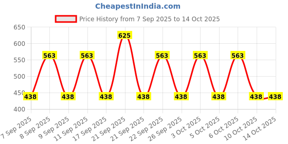 nykaa.com Lakme Matte Sunscreen SPF 50 PA+++, Niacinamide,UVA/B Protection,For Normal To Oily Skin lakme Price History Graph from 7 Sep 2025 to 13 Oct 2025