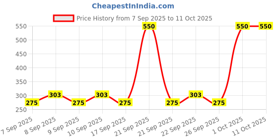 nykaa.com Lakme Micellar Water Biphasic Make Up Remover lakme Price History Graph from 7 Sep 2025 to 10 Oct 2025