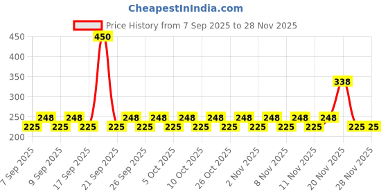 nykaa.com Lakme Micellar Water For Make-Up Removal lakme Price History Graph from 7 Sep 2025 to 27 Nov 2025