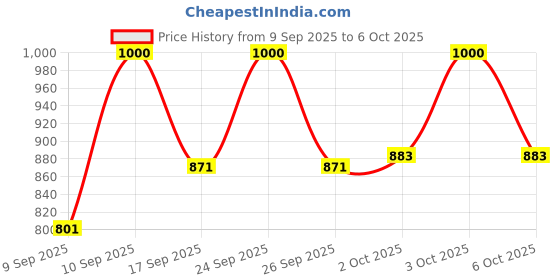nykaa.com Lakme No Makeup Must Haves Combo lakme Price History Graph from 9 Sep 2025 to 6 Oct 2025