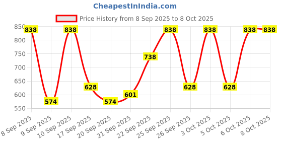 nykaa.com Lakme Peach Milk Hydration Combo lakme Price History Graph from 8 Sep 2025 to 7 Oct 2025