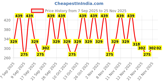 nykaa.com Lakme Peach Milk Moisturizer Vitamin E + SPF 30 PA++ lakme Price History Graph from 7 Sep 2025 to 25 Nov 2025