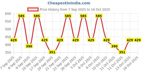 nykaa.com Lakme Peach Pro Ceramide Moisturizer, For Dry Skin, Normal Skin & Sensitive Skin lakme Price History Graph from 7 Sep 2025 to 15 Oct 2025