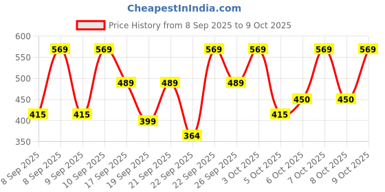nykaa.com Lakme Perfect Face Combo (Eyeliner + Primer) lakme Price History Graph from 8 Sep 2025 to 8 Oct 2025