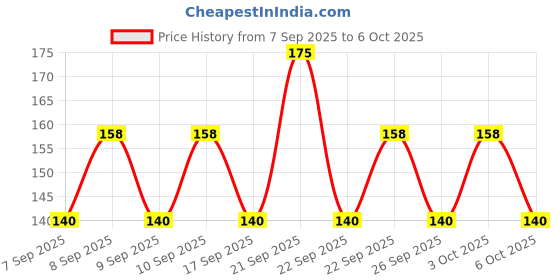 nykaa.com Lakme Perfect Radiance Brightening Facewash With 98% Pure Niacinamide Complexfor Pigmentation lakme Price History Graph from 7 Sep 2025 to 6 Oct 2025