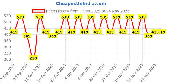 nykaa.com Lakme Perfect Radiance Night Cream 50g with Niacinamide lakme Price History Graph from 7 Sep 2025 to 23 Nov 2025