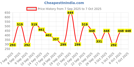 nykaa.com Lakme Powerplay Priming Powder Foundation, 3-In-1, Lasting Matte lakme Price History Graph from 7 Sep 2025 to 6 Oct 2025
