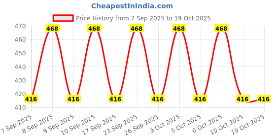 nykaa.com Lakme Primer + Gloss Nail Polish Pastels Collection lakme Price History Graph from 7 Sep 2025 to 17 Oct 2025