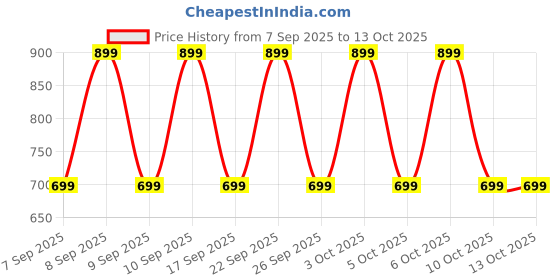nykaa.com Lakme Retinol Advanced Renewal Day Creme Pro-Retinol Peptide Complex + Uv Filters & SPF 15 PA++ lakme Price History Graph from 7 Sep 2025 to 13 Oct 2025
